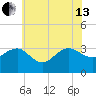 Tuckahoe River tide chart for Saturday, July 13, 2024