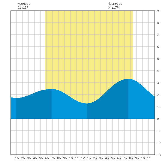 Tuckahoe River tide chart for Tuesday, July 16, 2024
