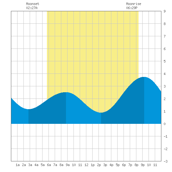Tuckahoe River tide chart for Thursday, July 18, 2024