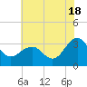 Tuckahoe River tide chart for Thursday, July 18, 2024