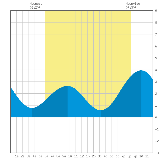 Tuckahoe River tide chart for Friday, July 19, 2024