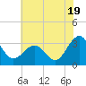 Tuckahoe River tide chart for Friday, July 19, 2024