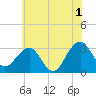 Tuckahoe River tide chart for Monday, July 1, 2024