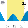 Tuckahoe River tide chart for Sunday, July 21, 2024