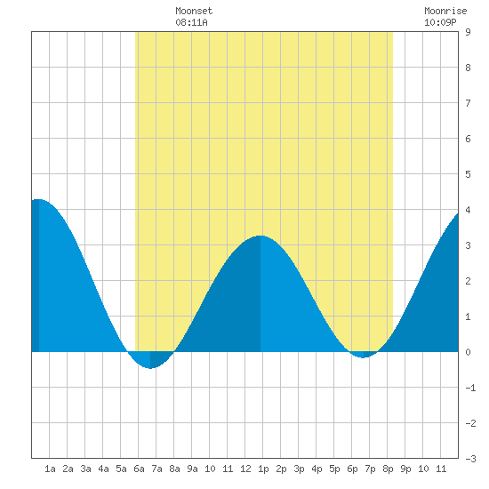 Tuckahoe River tide chart for Tuesday, July 23, 2024