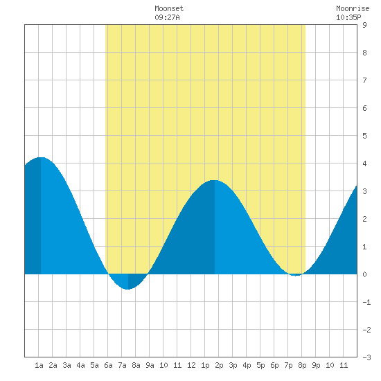 Tuckahoe River tide chart for Wednesday, July 24, 2024