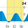 Tuckahoe River tide chart for Wednesday, July 24, 2024