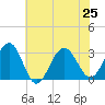 Tuckahoe River tide chart for Thursday, July 25, 2024