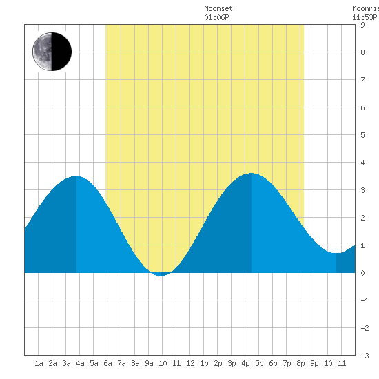Tuckahoe River tide chart for Saturday, July 27, 2024