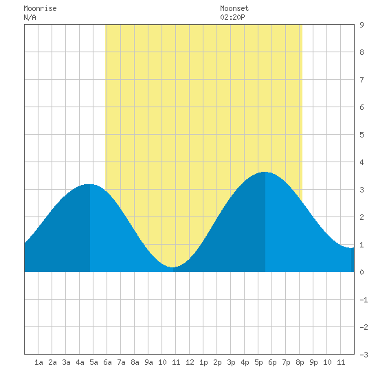 Tuckahoe River tide chart for Sunday, July 28, 2024