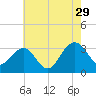 Tuckahoe River tide chart for Monday, July 29, 2024