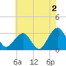 Tuckahoe River tide chart for Tuesday, July 2, 2024