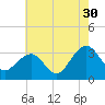 Tuckahoe River tide chart for Tuesday, July 30, 2024