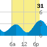 Tuckahoe River tide chart for Wednesday, July 31, 2024