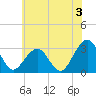 Tuckahoe River tide chart for Wednesday, July 3, 2024