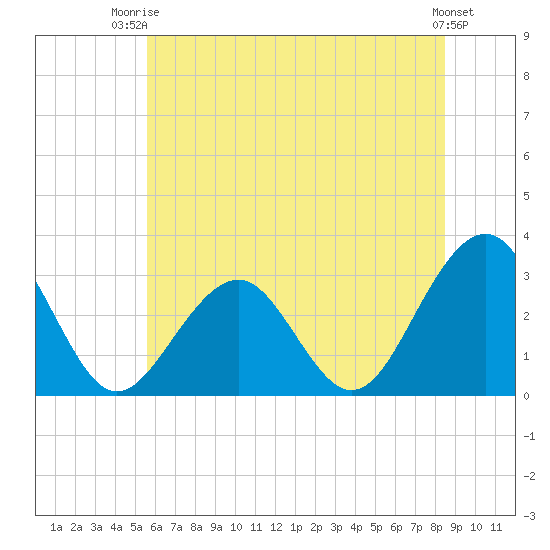 Tuckahoe River tide chart for Thursday, July 4, 2024