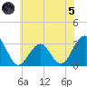 Tuckahoe River tide chart for Friday, July 5, 2024