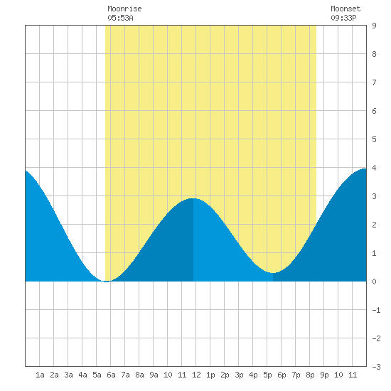 Tuckahoe River tide chart for Saturday, July 6, 2024