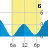 Tuckahoe River tide chart for Saturday, July 6, 2024