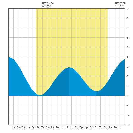 Tuckahoe River tide chart for Sunday, July 7, 2024