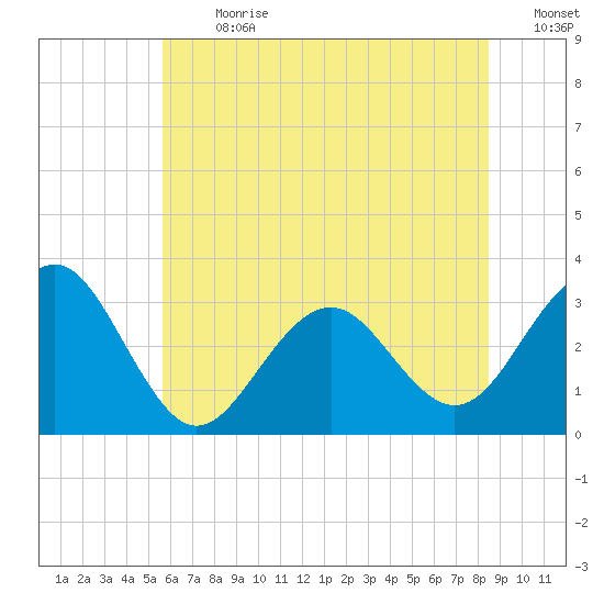 Tuckahoe River tide chart for Monday, July 8, 2024