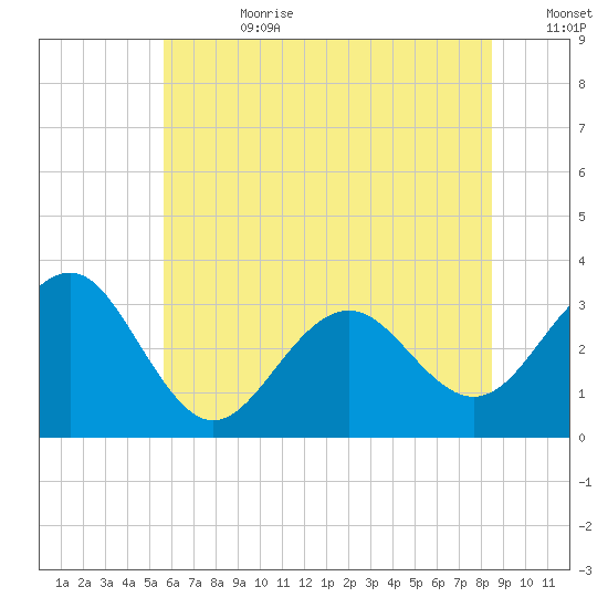 Tuckahoe River tide chart for Tuesday, July 9, 2024