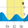 Tuckahoe River tide chart for Tuesday, July 9, 2024