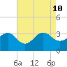 Tuckahoe River tide chart for Saturday, August 10, 2024