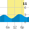 Tuckahoe River tide chart for Sunday, August 11, 2024