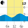 Tuckahoe River tide chart for Monday, August 12, 2024