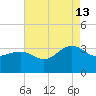 Tuckahoe River tide chart for Tuesday, August 13, 2024