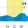 Tuckahoe River tide chart for Wednesday, August 14, 2024