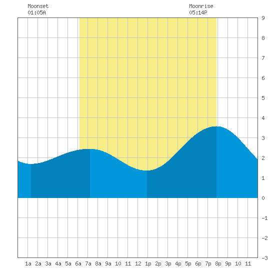 Tuckahoe River tide chart for Thursday, August 15, 2024