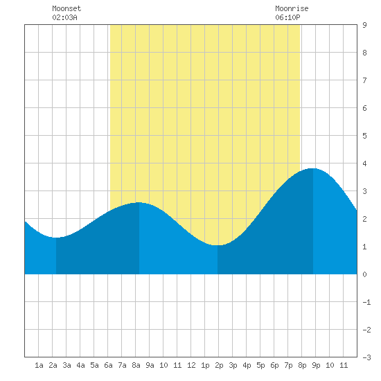 Tuckahoe River tide chart for Friday, August 16, 2024