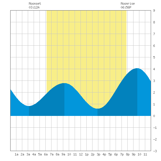 Tuckahoe River tide chart for Saturday, August 17, 2024
