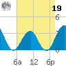 Tuckahoe River tide chart for Monday, August 19, 2024