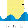 Tuckahoe River tide chart for Thursday, August 1, 2024