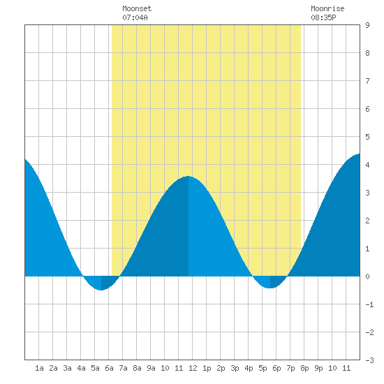 Tuckahoe River tide chart for Tuesday, August 20, 2024