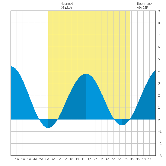 Tuckahoe River tide chart for Wednesday, August 21, 2024