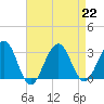 Tuckahoe River tide chart for Thursday, August 22, 2024