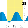 Tuckahoe River tide chart for Friday, August 23, 2024