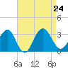 Tuckahoe River tide chart for Saturday, August 24, 2024
