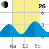 Tuckahoe River tide chart for Monday, August 26, 2024