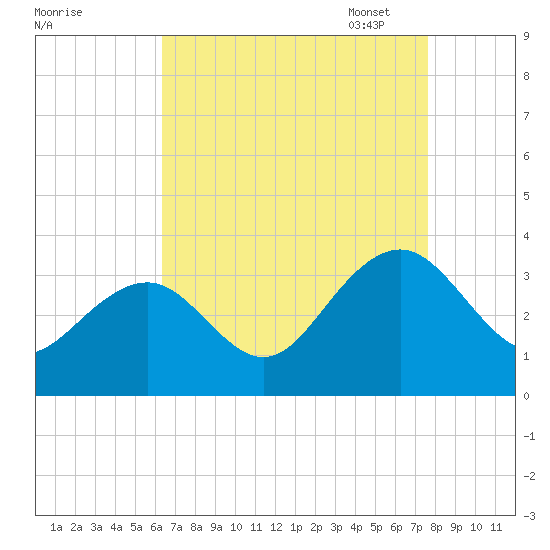Tuckahoe River tide chart for Tuesday, August 27, 2024