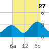 Tuckahoe River tide chart for Tuesday, August 27, 2024