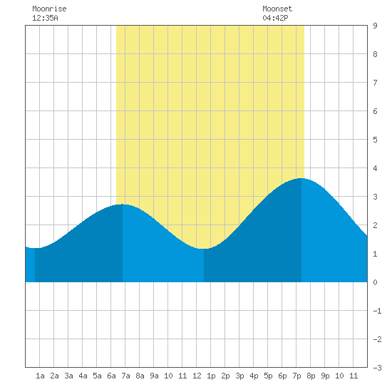 Tuckahoe River tide chart for Wednesday, August 28, 2024
