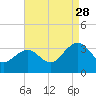 Tuckahoe River tide chart for Wednesday, August 28, 2024