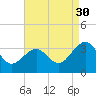 Tuckahoe River tide chart for Friday, August 30, 2024