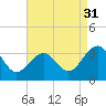 Tuckahoe River tide chart for Saturday, August 31, 2024