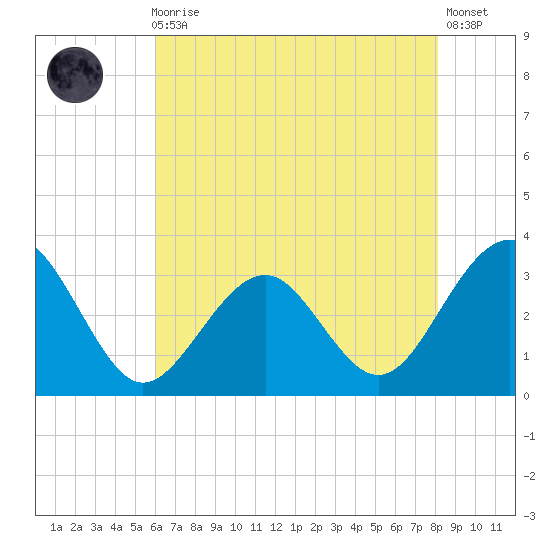 Tuckahoe River tide chart for Sunday, August 4, 2024